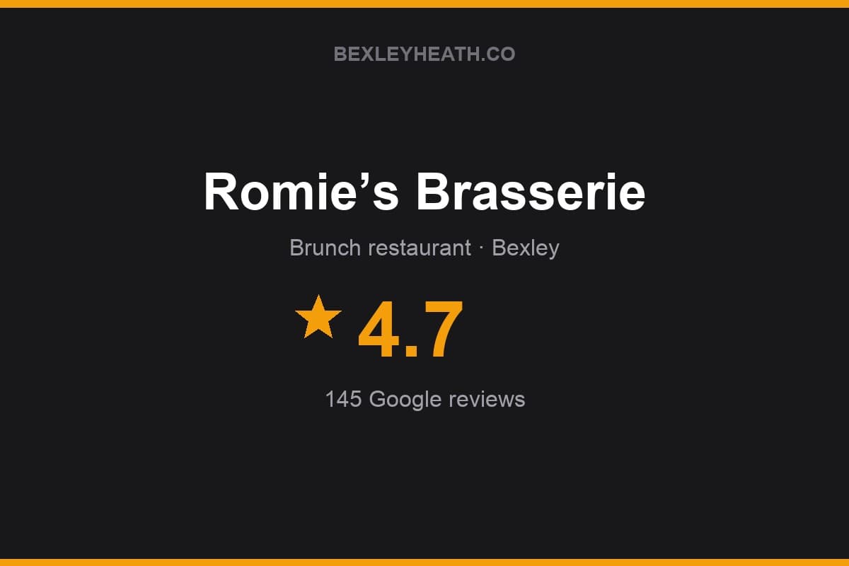 Branded Bexleyheath.co rating card for Romie’s Brasserie: 4.7 stars, 145 Google reviews